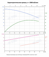 Вертикальный многоступенчатый насос PURITY PVT 45-50 (N)