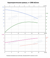 Вертикальный многоступенчатый насос PURITY PVT 16-16 (N)