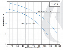 Насос погружной канализационный PURITY 150WQ 100-10-7.5 A