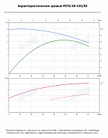 Консольно-моноблочный фланцевый насос PSTG 50-125/30 (N)
