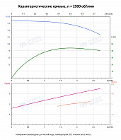 Вертикальный многоступенчатый насос PURITY PVS 2-22 (N)
