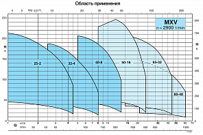 Вертикальный многоступенчатый насосный агрегат Calpeda MXV 50-1610