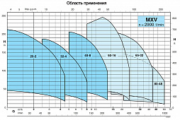 Вертикальный многоступенчатый насосный агрегат Calpeda MXV 50-1612