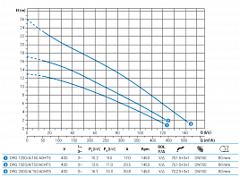 Погружной дренажный насос Zenit DRG 2000/4/150 A0HT5 NC Q TS 2SIC 10 400Y/D