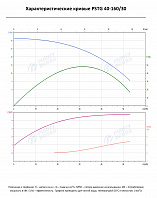 Консольно-моноблочный фланцевый насос PSTG 40-160/30 (N)