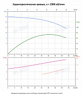 Вертикальный многоступенчатый насос PURITY PVS 32-20-2 (N)