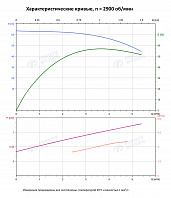 Вертикальный многоступенчатый насос PURITY PVT 4-7 (N)