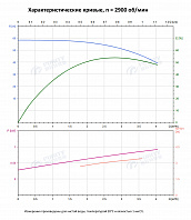 Вертикальный многоступенчатый насос PURITY PVT 3-11 (N)