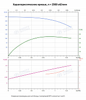 Вертикальный многоступенчатый насос PURITY PVT 1-36 (N)