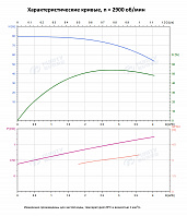 Вертикальный многоступенчатый насос PURITY PVT 3-15 (N)