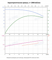 Вертикальный многоступенчатый насос PURITY PVS 3-12 (N)