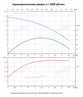 Вертикальный многоступенчатый насос PURITY PVS 2-3 (N)