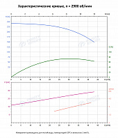 Вертикальный многоступенчатый насос PURITY PVS 32-150-2 (N)