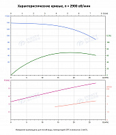 Вертикальный многоступенчатый насос PURITY PVT 20-10 (N)