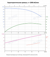 Вертикальный многоступенчатый насос PURITY PVS 20-17 (N)