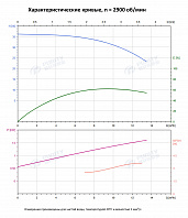 Вертикальный многоступенчатый насос PURITY PVT 10-4 (N)