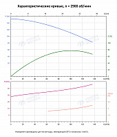 Вертикальный многоступенчатый насос PURITY PVS 90-60-2 (N)