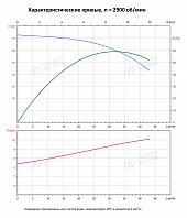Вертикальный многоступенчатый насос PURITY PVT 32-50-2 (N)