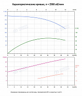 Вертикальный многоступенчатый насос PURITY PVS 32-120 (N)