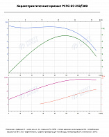 Консольно-моноблочный фланцевый насос PSTG 65-250/300 (N)