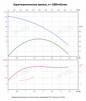 Вертикальный многоступенчатый насос PURITY PVS 1-23 (N)