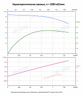 Вертикальный многоступенчатый насос PURITY PVS 1-10 (N)