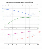 Вертикальный многоступенчатый насос PURITY PVS 45-50-2 (N)