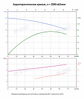 Вертикальный многоступенчатый насос PURITY PVS 45-10-1 (N)