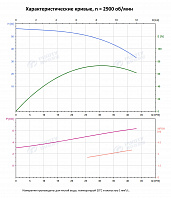 Вертикальный многоступенчатый насос PURITY PVT 32-40-2 (N)