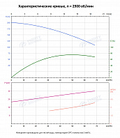 Вертикальный многоступенчатый насос PURITY PVT 45-80 (N)
