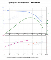 Вертикальный многоступенчатый насос PURITY PVS 12-4 (N)
