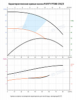 Насос в линию PURITY PTD 80-23G/2 (N)