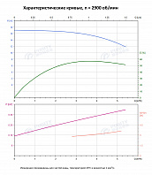 Вертикальный многоступенчатый насос PURITY PVT 4-2 (N)