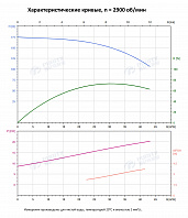 Вертикальный многоступенчатый насос PURITY PVT 32-110-2 (N)