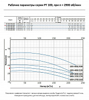 Насос моноблочный в линию PURITY PT 100-320/150 (N)