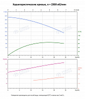 Вертикальный многоступенчатый насос PURITY PVT 16-14 (N)