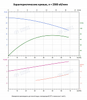 Вертикальный многоступенчатый насос PURITY PVS 45-10 (N)