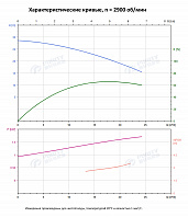 Вертикальный многоступенчатый насос PURITY PVS 16-2 (N)