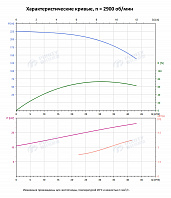 Вертикальный многоступенчатый насос PURITY PVS 32-140-2 (N)