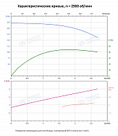 Вертикальный многоступенчатый насос PURITY PVT 2-26 (N)
