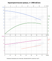 Вертикальный многоступенчатый насос PURITY PVS 45-40 (N)