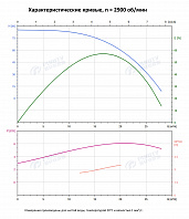 Вертикальный многоступенчатый насос PURITY PVS 16-6 (N)