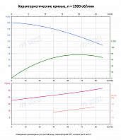 Вертикальный многоступенчатый насос PURITY PVS 64-80-2 (N)