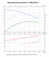 Вертикальный многоступенчатый насос PURITY PVT 45-70 (N)