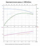 Вертикальный многоступенчатый насос PURITY PVT 3-9 (N)