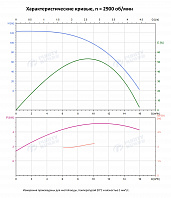 Вертикальный многоступенчатый насос PURITY PVT 8-12 (N)