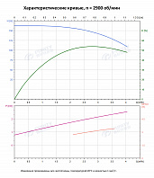 Вертикальный многоступенчатый насос PURITY PVS 3-31 (N)
