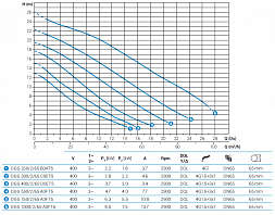Погружной фекальный насос Zenit DGG 1000/2/65 A0FT5 NC Q TS 2SIC 10 400