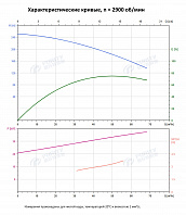 Вертикальный многоступенчатый насос PURITY PVS 45-100 (N)