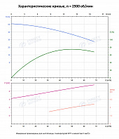 Вертикальный многоступенчатый насос PURITY PVS 45-20 (N)